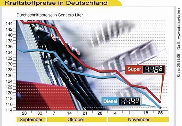 Der Wettbewerb auf dem Benzinmarkt und der niedrige Ölpreis sorgen für tiefere Kraftstoffpreise. Foto: ADAC